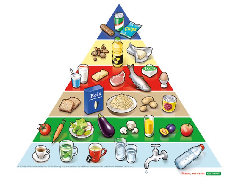 Keypoints der nachhaltigen Ernährung 2: Lebensmittelpyramide 